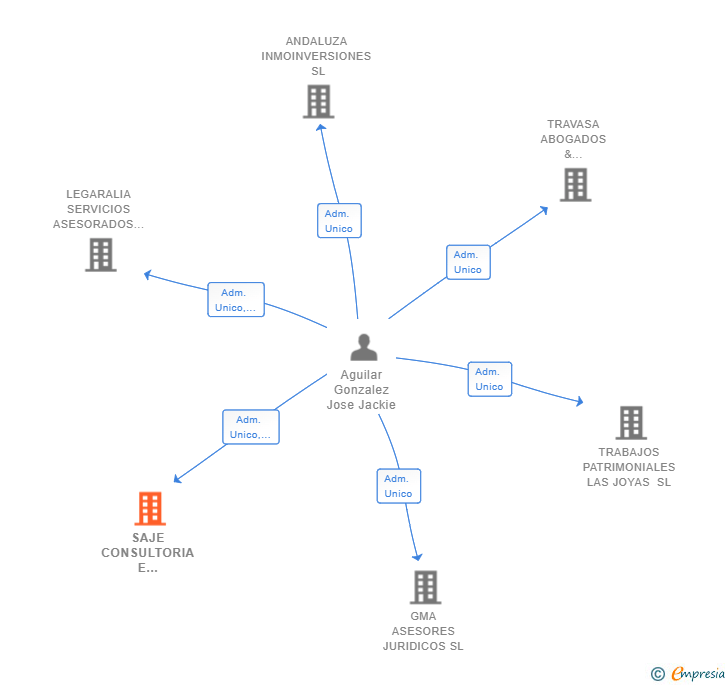 Vinculaciones societarias de SAJE CONSULTORIA E INVERSIONES SL