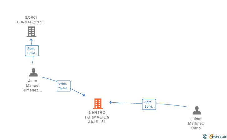 Vinculaciones societarias de CENTRO FORMACION JAJU SL