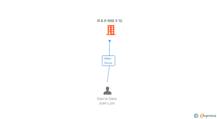 Vinculaciones societarias de N & K NAILS SL