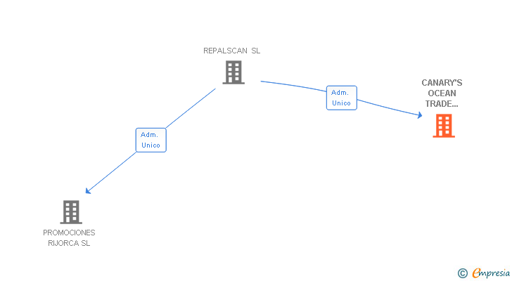 Vinculaciones societarias de CANARY'S OCEAN TRADE OFFICE SL