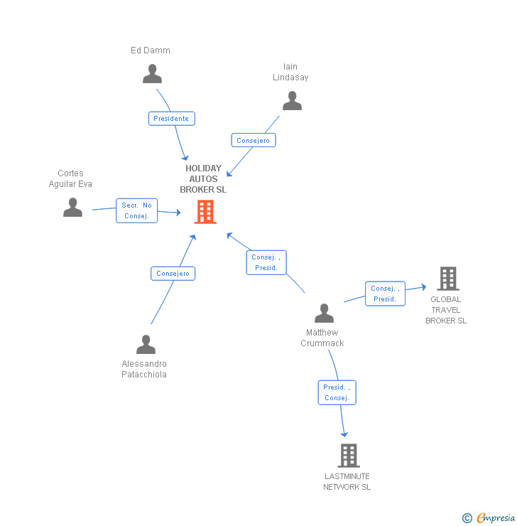 Vinculaciones societarias de LEISURE CARS BROKER SL