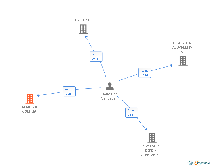 Vinculaciones societarias de ALMOGIA GOLF SA