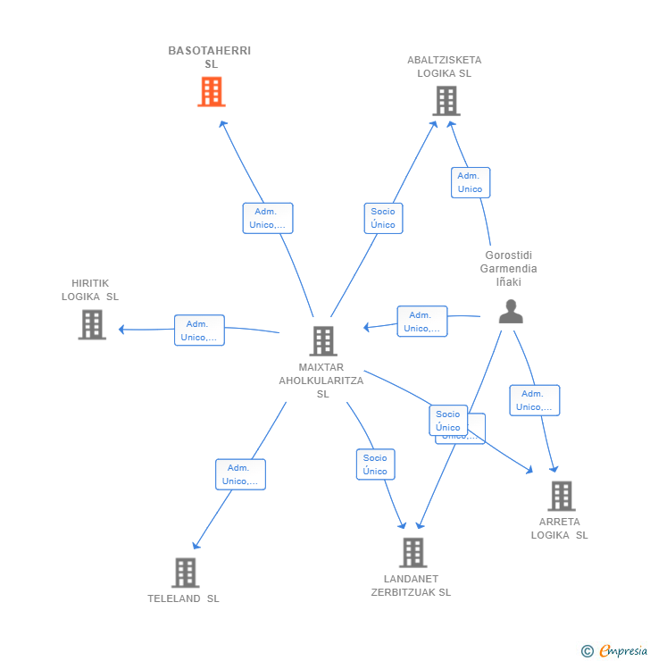 Vinculaciones societarias de BASOTAHERRI SL