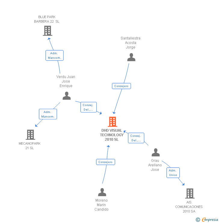 Vinculaciones societarias de DHD VISUAL TECHNOLOGY 2010 SL