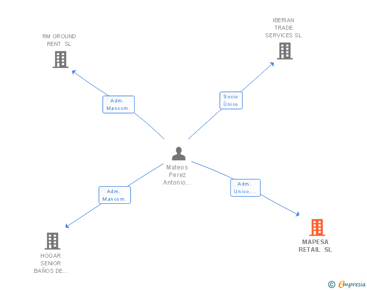 Vinculaciones societarias de MAPESA RETAIL SL