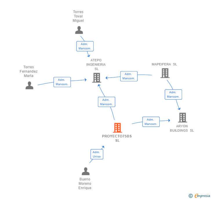Vinculaciones societarias de PROYECTO75BS SL