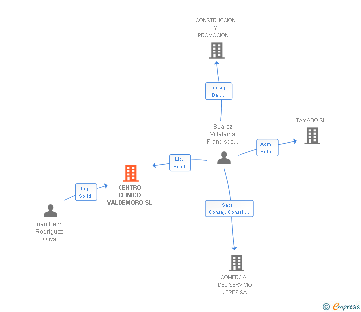 Vinculaciones societarias de CENTRO CLINICO VALDEMORO SL