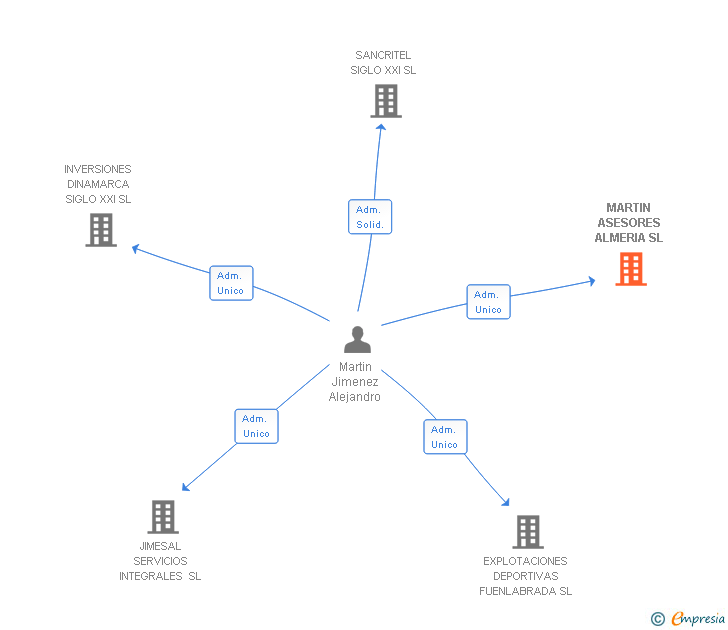 Vinculaciones societarias de MARTIN ASESORES ALMERIA SL
