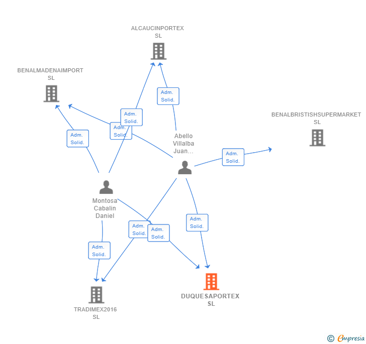 Vinculaciones societarias de DUQUESAPORTEX SL