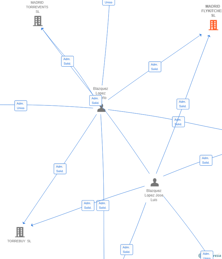 Vinculaciones societarias de MADRID FLYKITCHEN SL