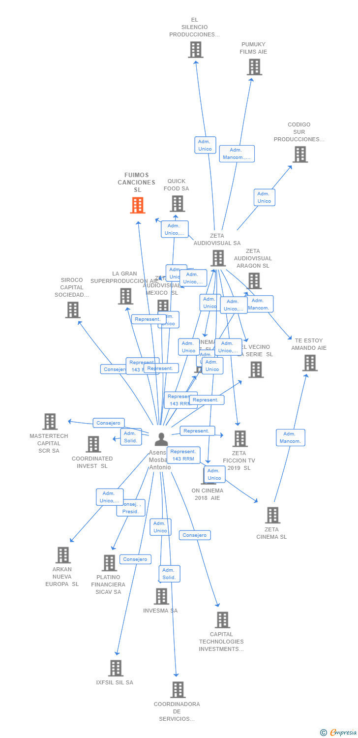 Vinculaciones societarias de FUIMOS CANCIONES SL