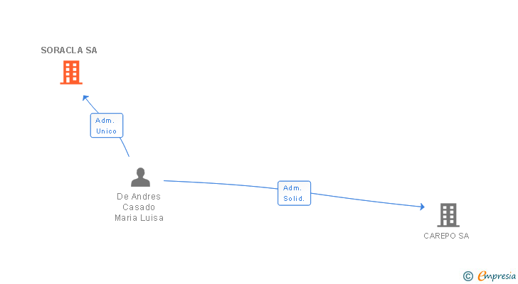 Vinculaciones societarias de SORACLA SA