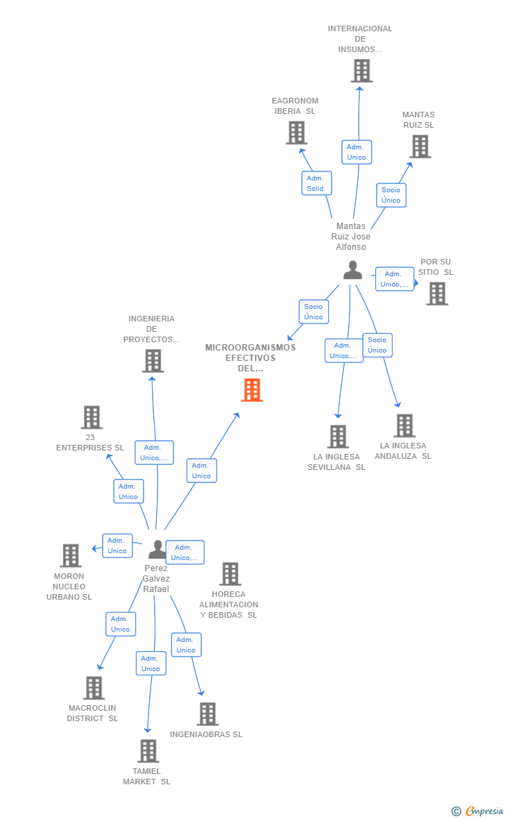 Vinculaciones societarias de MICROORGANISMOS EFECTIVOS DEL SURESTE SL