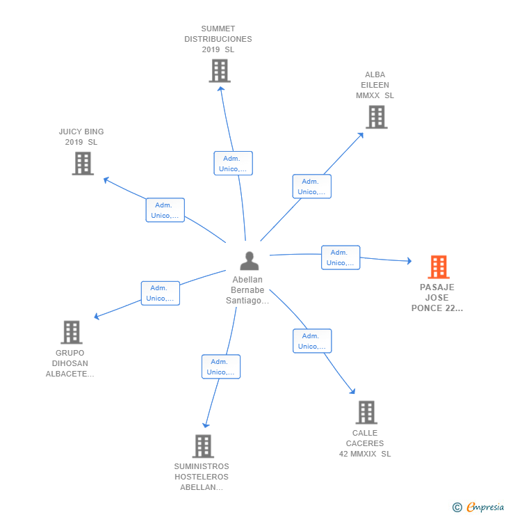 Vinculaciones societarias de PASAJE JOSE PONCE 22 MMXIX SL