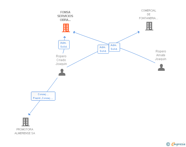 Vinculaciones societarias de FONSA SERVICIOS OBRA PUBLICA SL