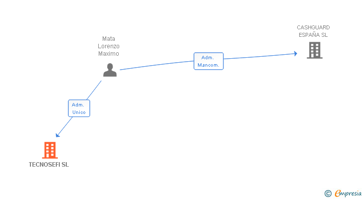 Vinculaciones societarias de TECNOSEFI SL