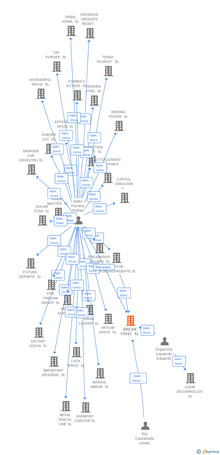 Vinculaciones societarias de BREAK FIRST SL