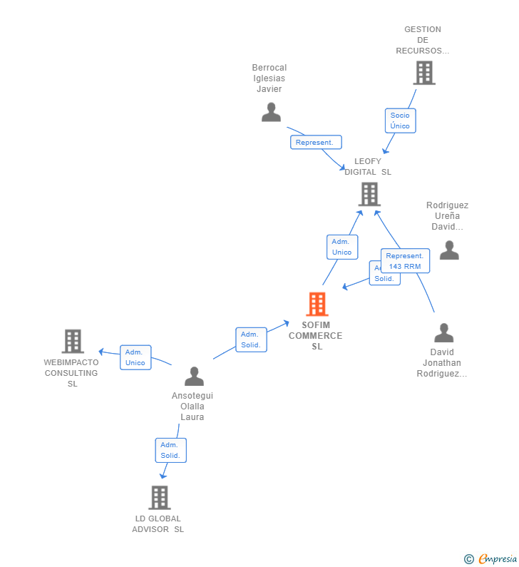 Vinculaciones societarias de SOFIM COMMERCE SL