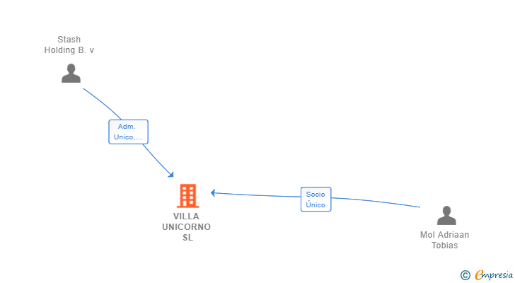 Vinculaciones societarias de VILLA UNICORNO SL