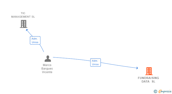 Vinculaciones societarias de FUNDRAISING DATA SL