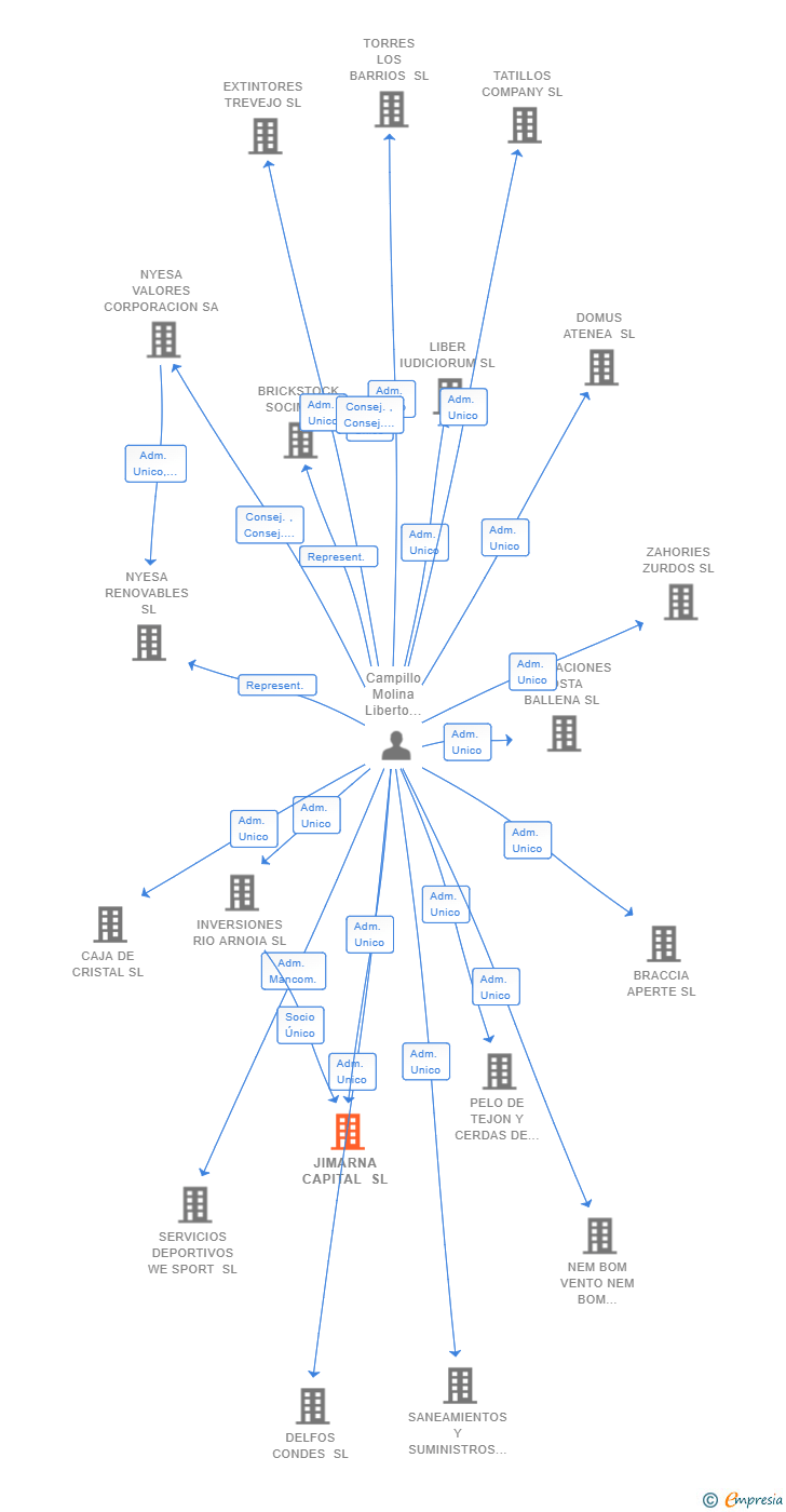 Vinculaciones societarias de JIMARNA CAPITAL SL