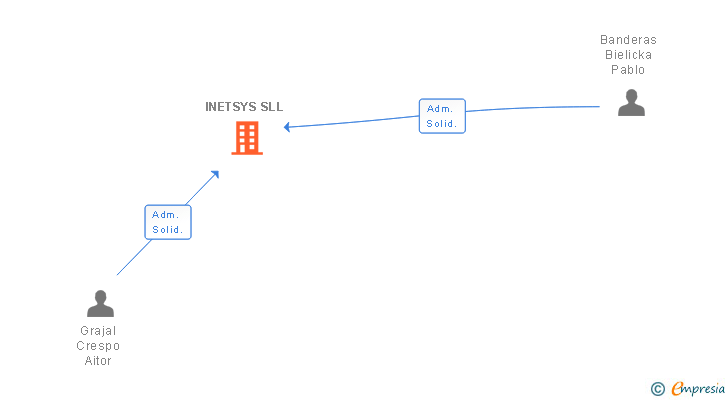 Vinculaciones societarias de INETSYS SLL