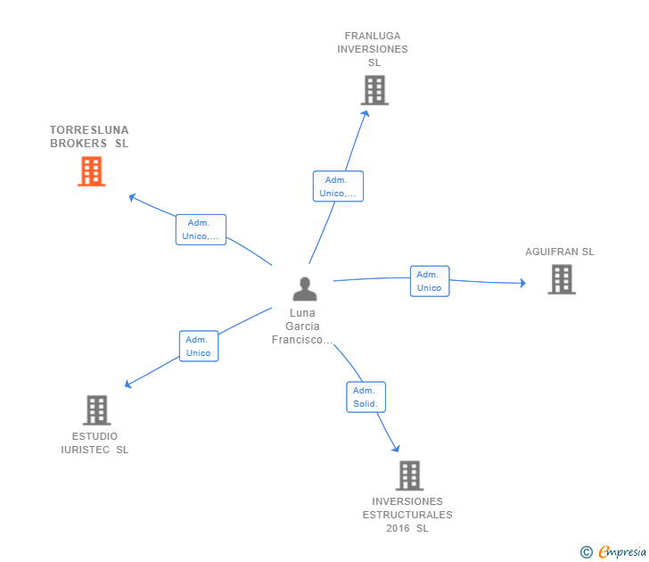 Vinculaciones societarias de TORRESLUNA BROKERS SL