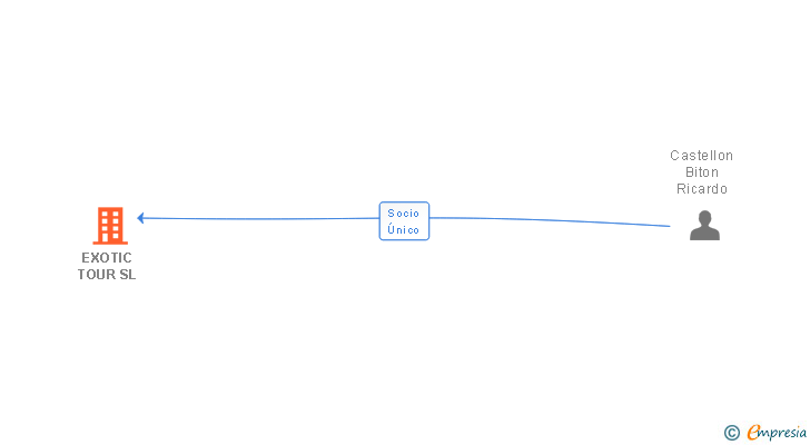 Vinculaciones societarias de EXOTIC TOUR SL