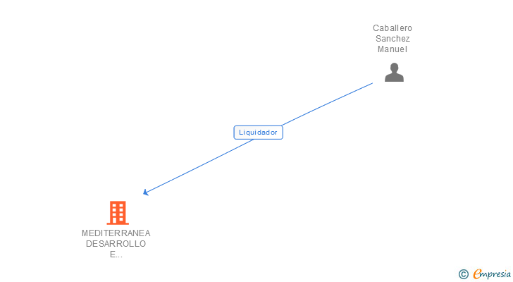Vinculaciones societarias de MEDITERRANEA DESARROLLO E IMPLEMENTACION TECNOLOGICA EN LA CONSTRUCCION SL