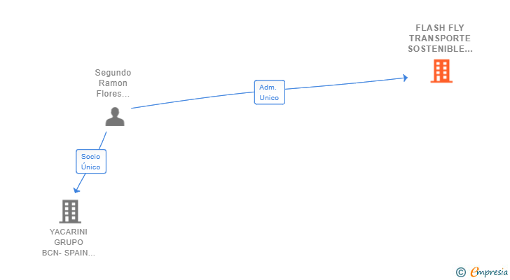 Vinculaciones societarias de FLASH FLY TRANSPORTE SOSTENIBLE SL