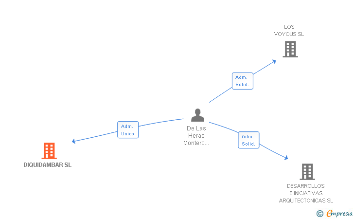 Vinculaciones societarias de DIQUIDAMBAR SL
