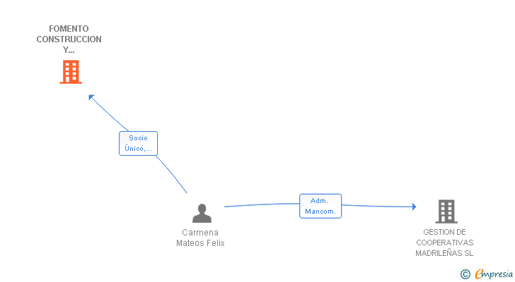 Vinculaciones societarias de FOMENTO CONSTRUCCION Y MANAGEMENT SL