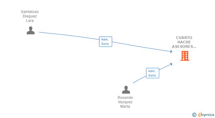 Vinculaciones societarias de CUARTO HACHE ASESORES INMOBILIARIOS SL