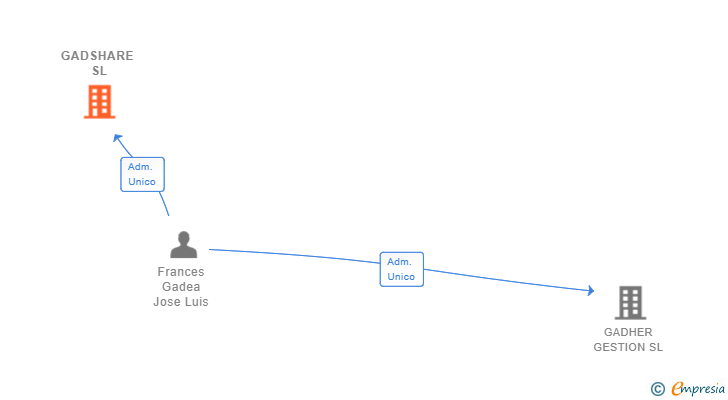 Vinculaciones societarias de GADSHARE SL