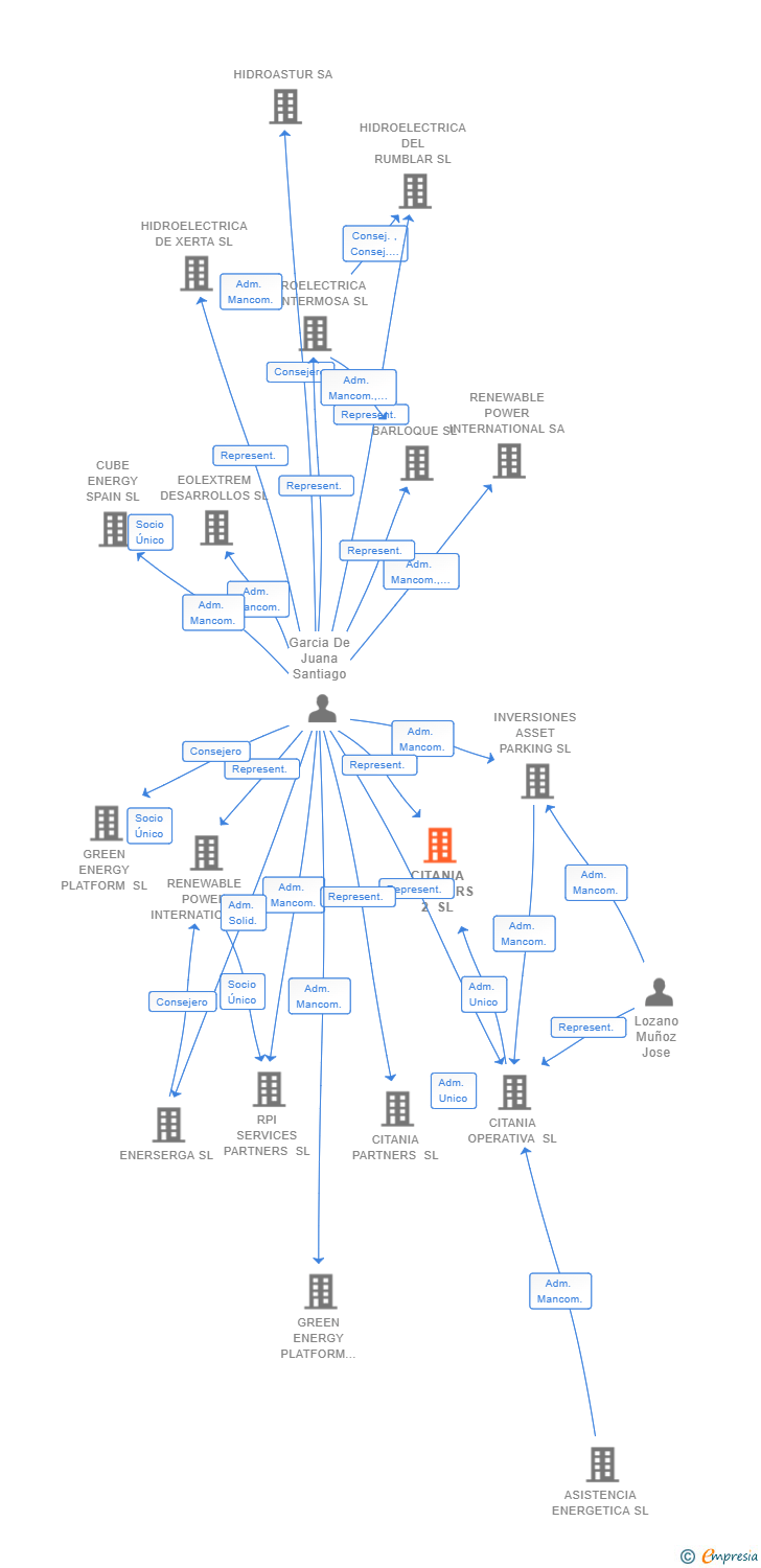 Vinculaciones societarias de CITANIA PARTNERS 2 SL
