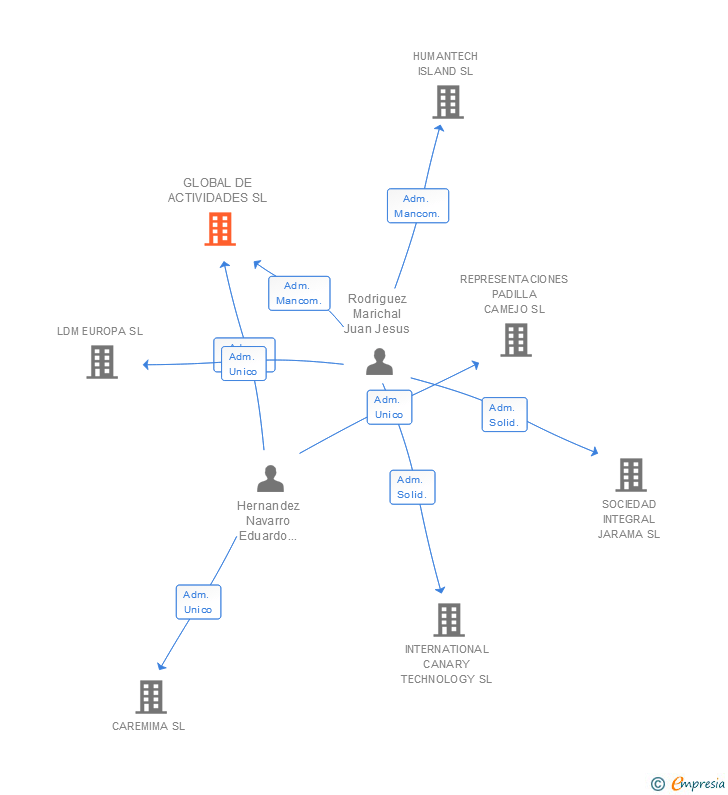 Vinculaciones societarias de GLOBAL DE ACTIVIDADES SL