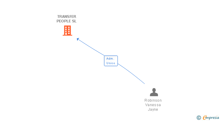 Vinculaciones societarias de TRANSFER PEOPLE SL