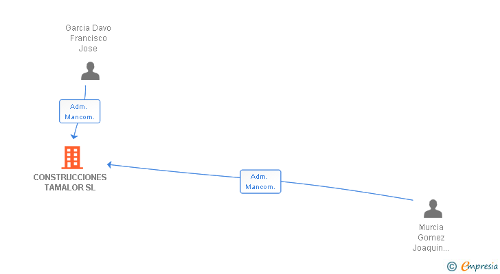 Vinculaciones societarias de CONSTRUCCIONES TAMALOR SL