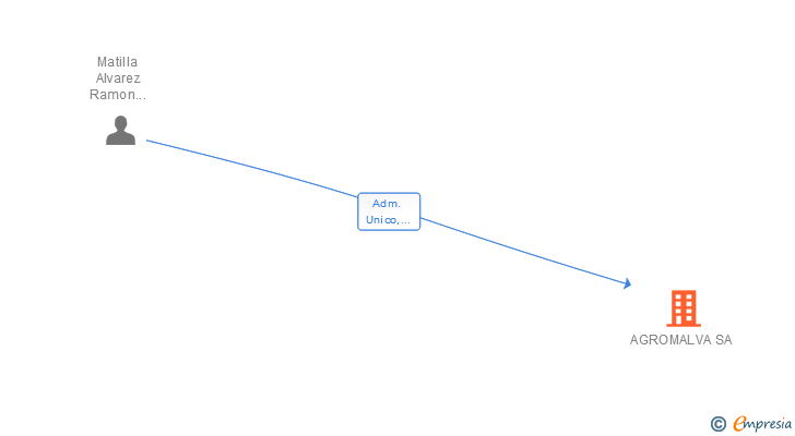 Vinculaciones societarias de AGROMALVA SA