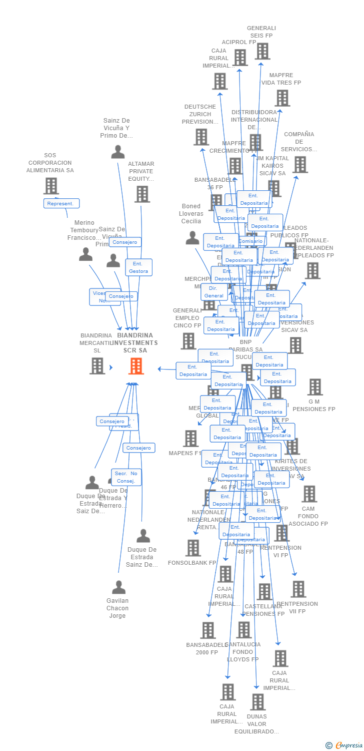 Vinculaciones societarias de BIANDRINA INVESTMENTS SCR SA