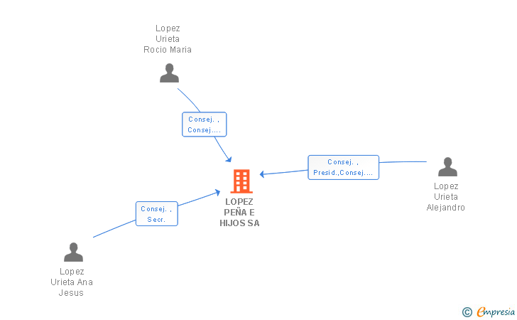 Vinculaciones societarias de LOPEZ PEÑA E HIJOS SA