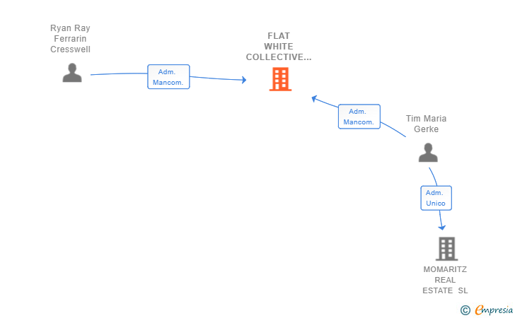 Vinculaciones societarias de FLAT WHITE COLLECTIVE SL