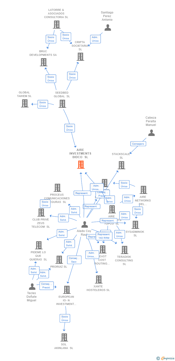 Vinculaciones societarias de AIRE INVESTMENTS BIDCO SL