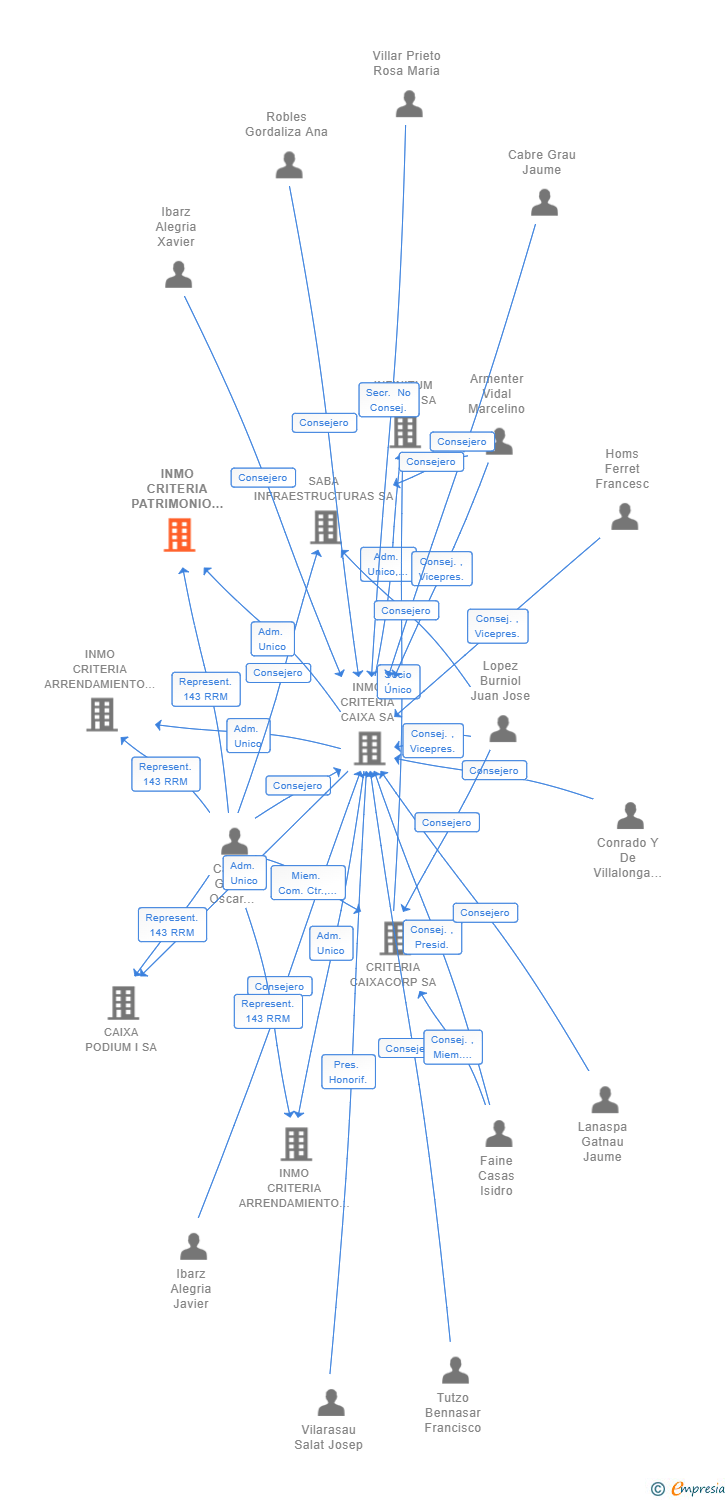 Vinculaciones societarias de INMO CRITERIA PATRIMONIO SL