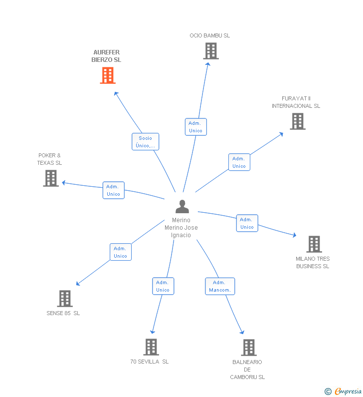 Vinculaciones societarias de AUREFER BIERZO SL