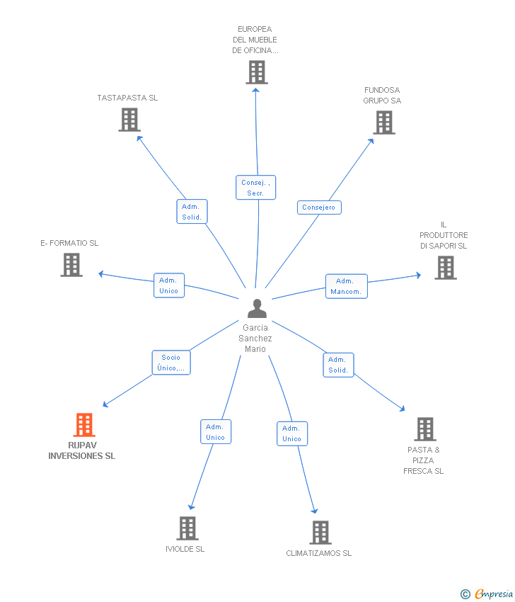 Vinculaciones societarias de RUPAV INVERSIONES SL