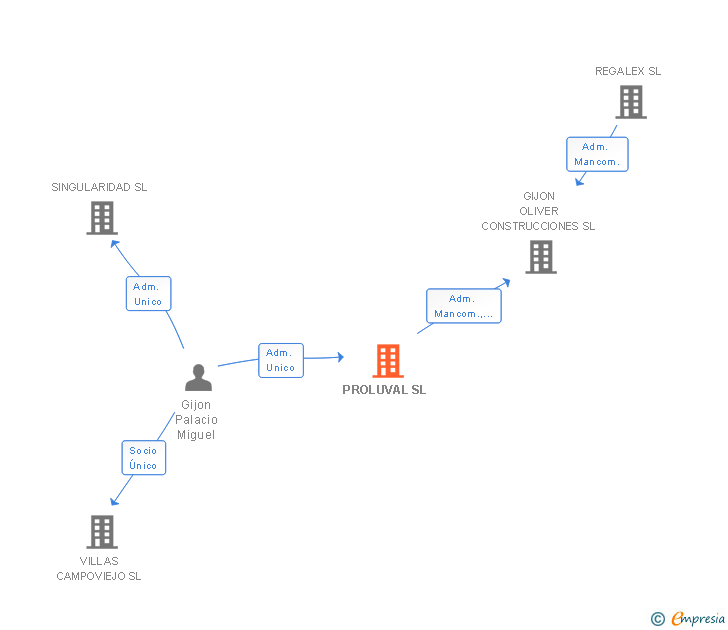 Vinculaciones societarias de PROLUVAL SL