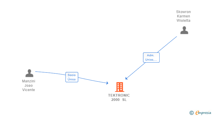 Vinculaciones societarias de TEKTRONIC 2000 SL
