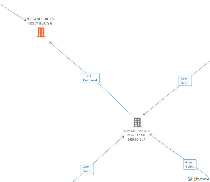 Vinculaciones societarias de PREFABRICADOS HORMITEC SA