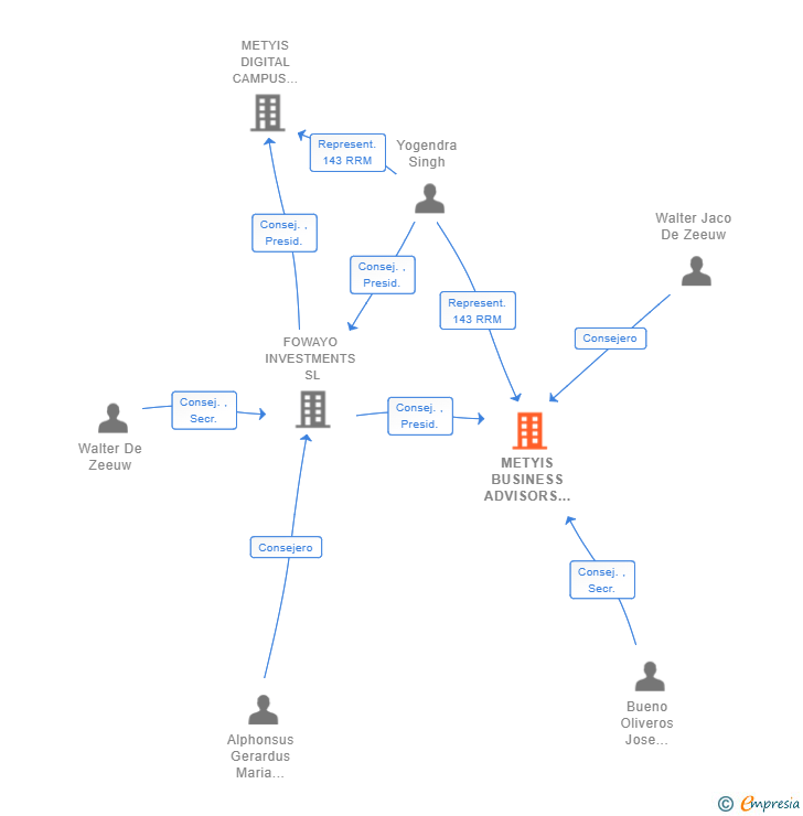 Vinculaciones societarias de METYIS BUSINESS ADVISORS SL